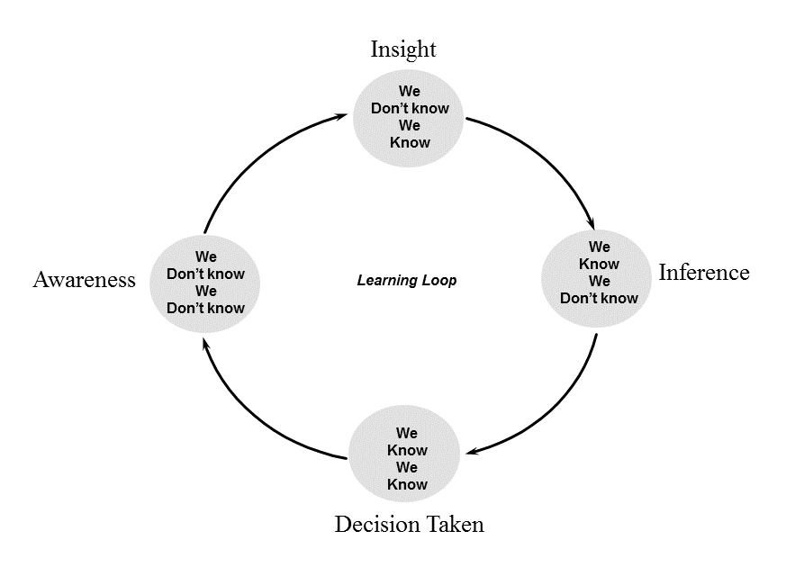 A diagram of the five stages of decision making.